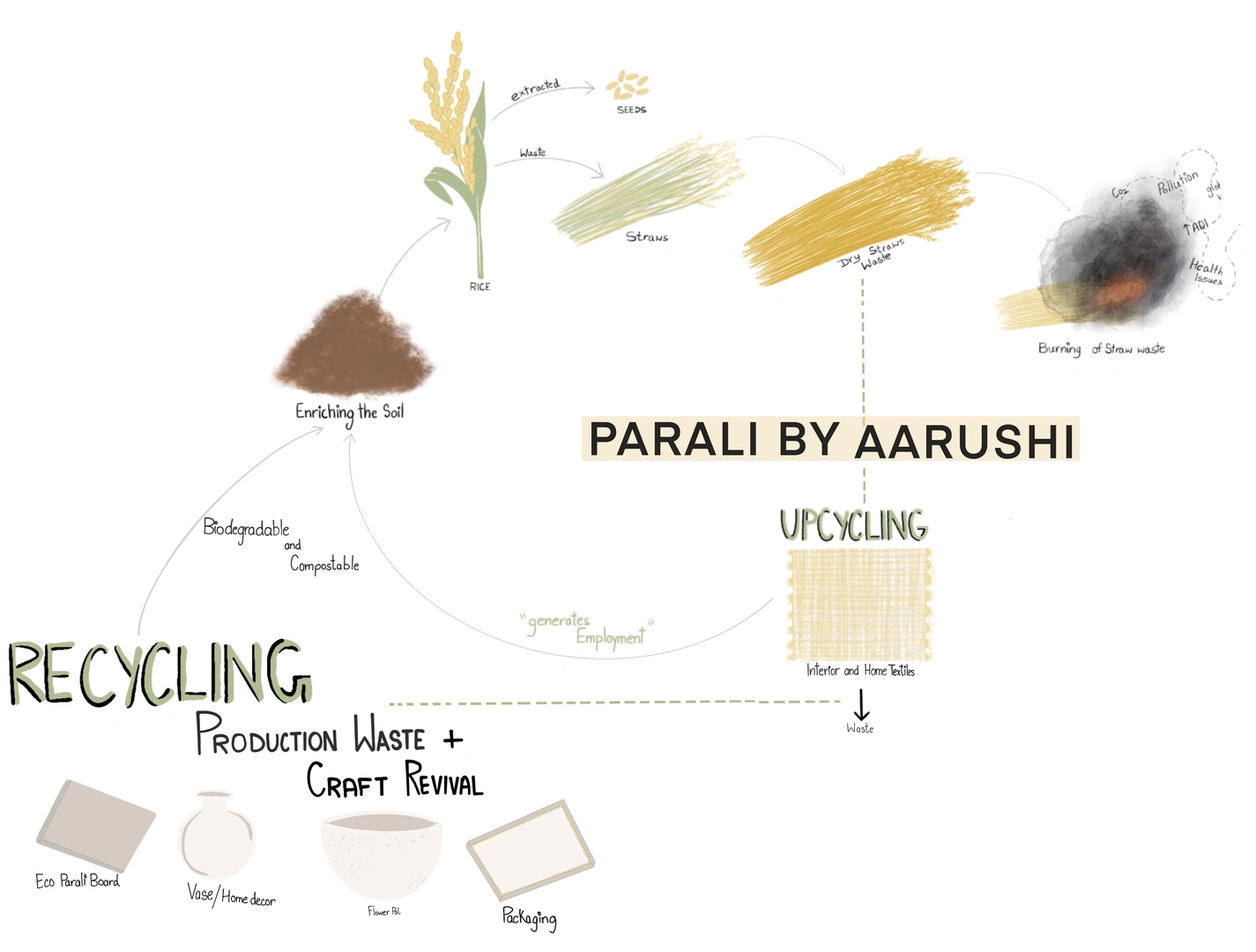Nothing goes to waste in our unit; we upcycle agricultural residue and recycle post-production waste.